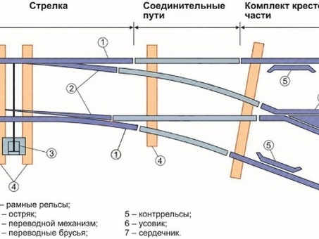 Стрелочные переводы железнодорожного пути - купить в нашем магазине