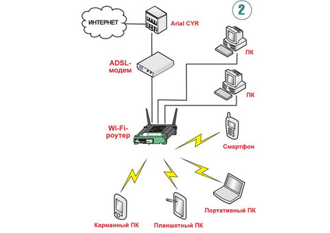 Установка, настройка, роутера wifi