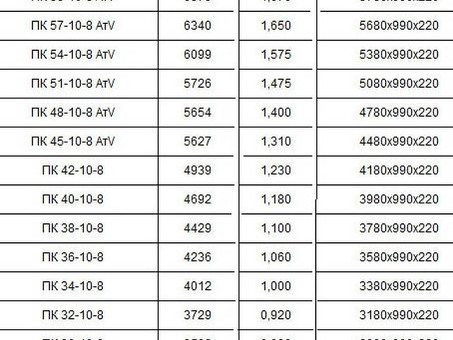 Купить пустотные плиты ПК с нагрузкой 800 кгс/м в интернет-магазине