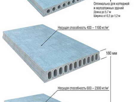 Пустотные плиты безопалубочного формования марки ПБ с нагрузкой 800 кгс/м - купить в нашем интернет-магазине