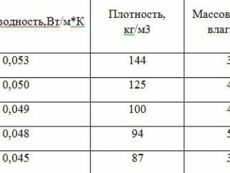 Детали теплопроводности вермикулита