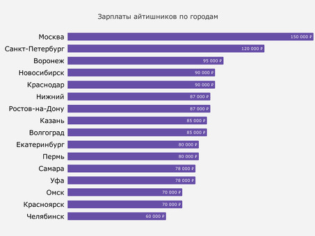 Зарплата веб-программиста в Москве: сколько зарабатывают?