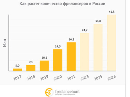 Количество фрилансеров в России: изучение рынка фриланса