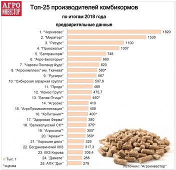 Оценка российских производителей мяса