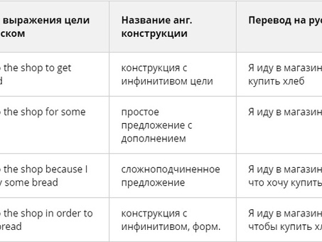 Услуги по переводу английского языка для достижения ваших целей