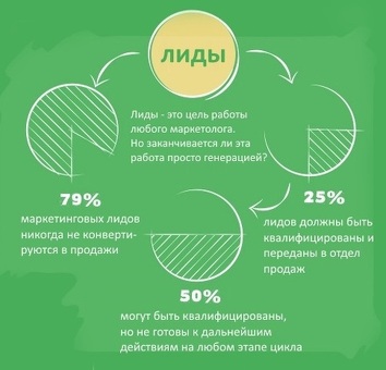 Продавайте лиды и развивайте свой бизнес с помощью наших услуг по генерации лидов