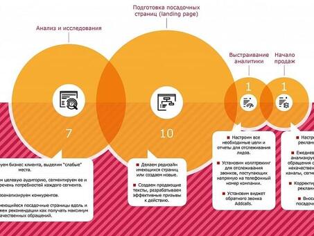 Услуги компании Waim по продвижению сайтов с целью генерации лидов