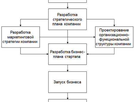 Услуги по профессиональной подготовке проектов