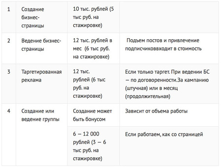 Доступные SMM-услуги | Гонорары специалистов по маркетингу в социальных сетях