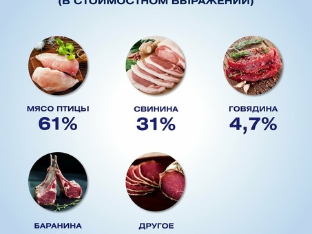 Последние новости мясного рынка - Последняя информация