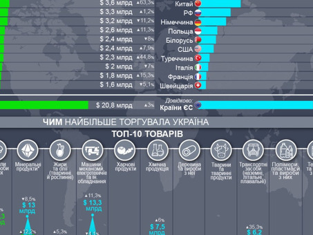 Экспорт из Украины 2020 | Новости, статистика, обзоры!