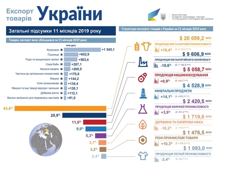 Украинский экспорт в ноябре 2021: статистика, тенденции, анализ