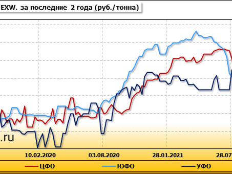 Цена ячменя за тонну в 2021 году