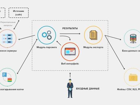 Услуга по скраппингу сайтов Экспорт данных анализа сайта