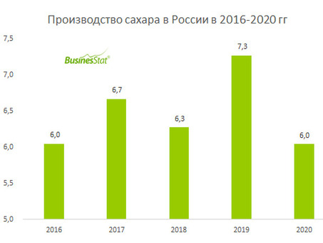 Поставщики сахара в России: надежные поставки от проверенных производителей