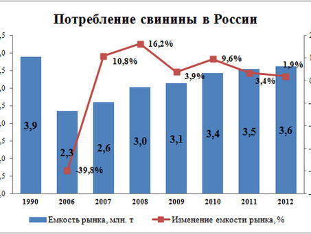 Статистика потребления мяса: данные, тренды и анализ