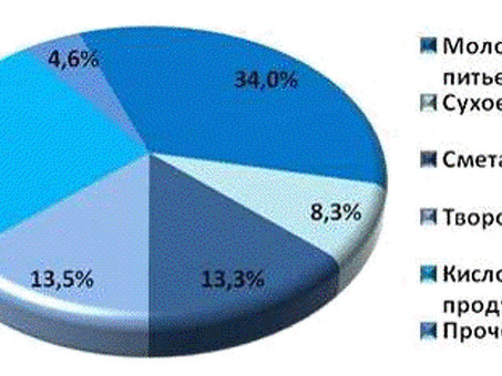 Структура рынка молочной продукции 2021: отчет и анализ