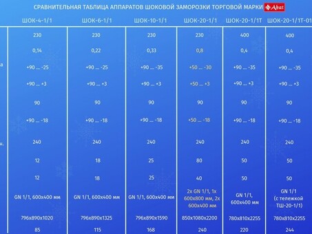 Шкаф шоковой заморозки Abat ШОК-20-1/1Т-01