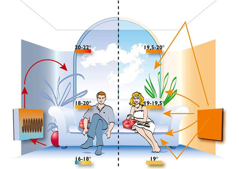 Почему для отопления выбирают ИК панели Степ?