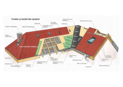 Разработка проектов по кровле.